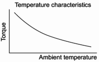 Temperature characteristics