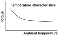 Temperature characteristics