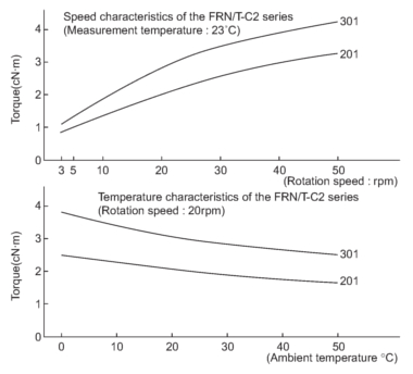 frt-frn-c2 damping characteristics