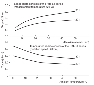 frt-s1 damping characteristics