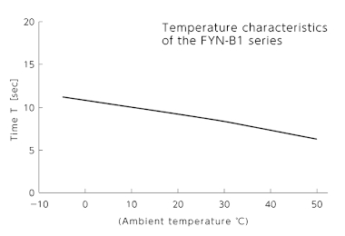 FYN-B1 damping characteristics