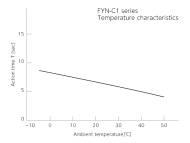 FYN-C1 damping characteristics