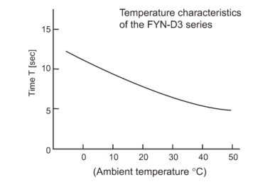 FYN-D3 damping characteristics
