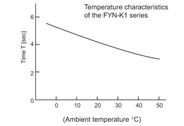 FYN-D3 damping characteristics