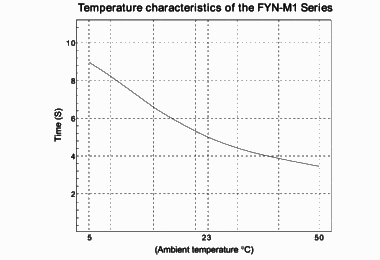 FYN-D3 damping characteristics