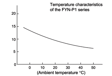 FYN-P1 damping characteristics