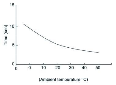 fhd-a1 damper characteristics