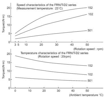 frt-frn-c2 damping characteristics
