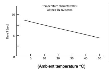 FYN-N1 damping characteristics
